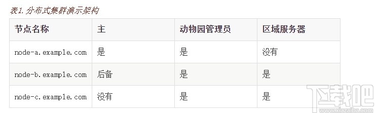 Apache HBase(分布式数据库)