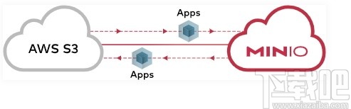 MinIO(对象存储服务器)