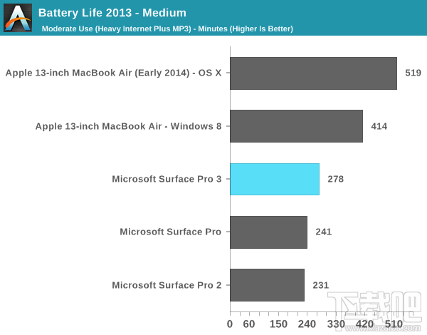 Surface Pro 3电池续航详测:被苹果完爆