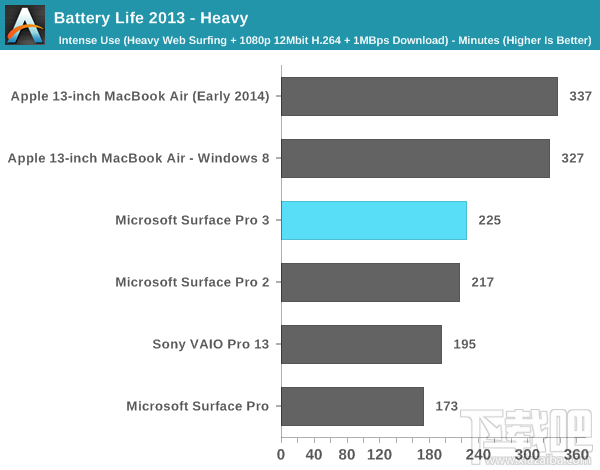 Surface Pro 3电池续航详测:被苹果完爆