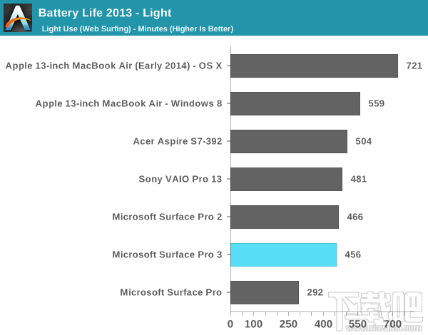 Surface Pro 3电池续航详测:被苹果完爆