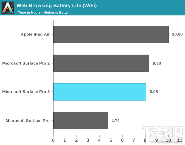 Surface Pro 3电池续航详测:被苹果完爆