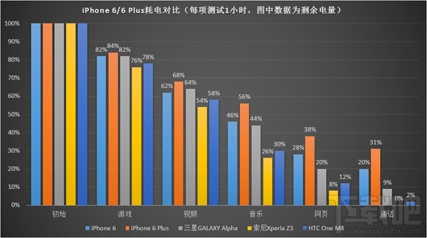 iPhone6与安卓旗舰机续航大PK iPhone6Plus表现优秀