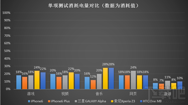 iPhone6与安卓旗舰机续航大PK iPhone6Plus表现优秀