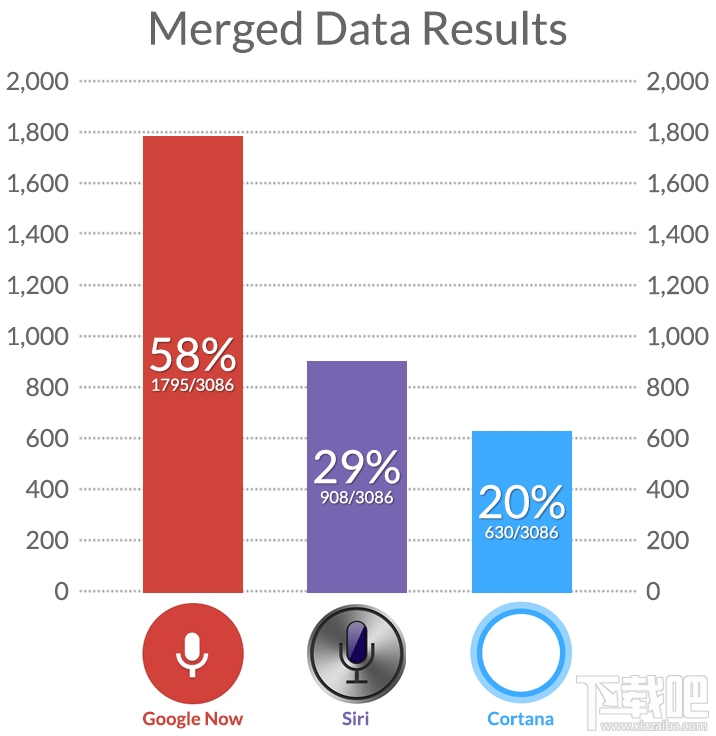 语音搜索大比拼:Google Now 最强
