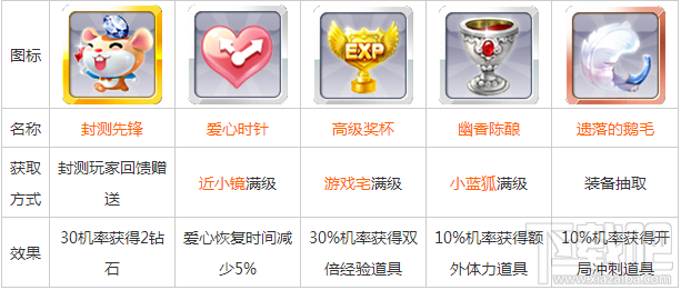 天天风之旅被动装备详细解说 五大被动装备一览