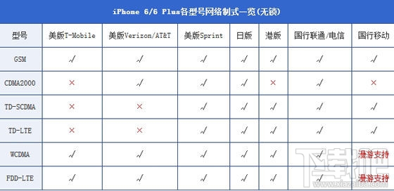 iPhone 6/6 Plus全网通版本有哪些 最详细的iPhone 6/6 Plus各版本差异比较