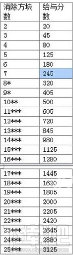 消灭星星秘籍 消灭星星消除数量和得分之间的关系解答