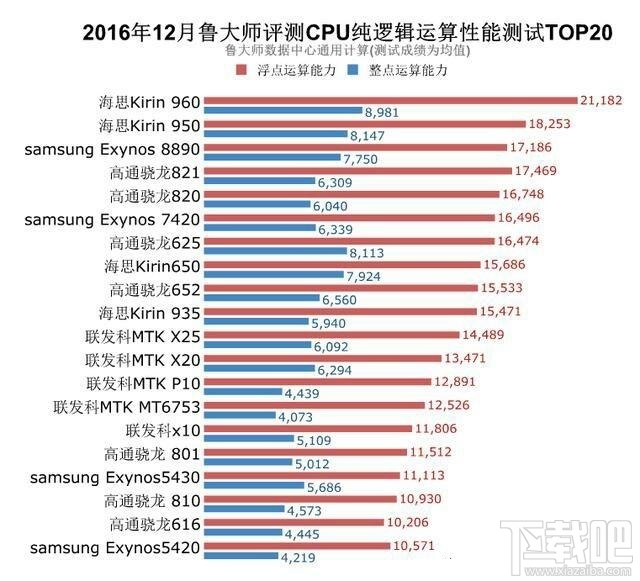 鲁大师2016年12月手机性能排行榜:国产机华为小米上榜