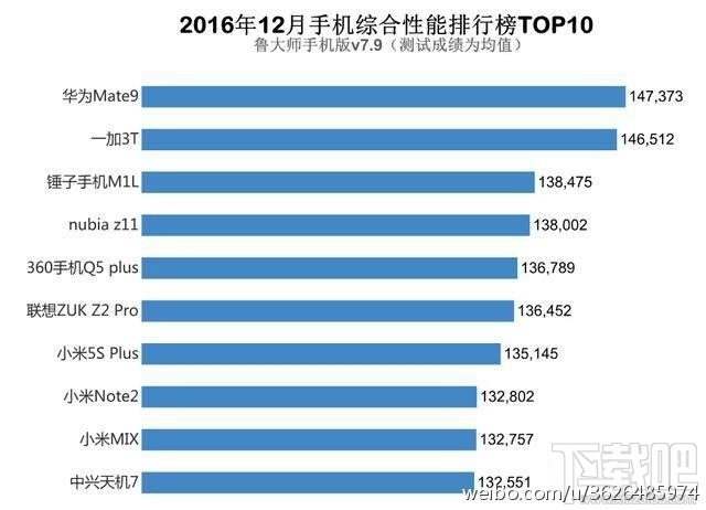 鲁大师2016年12月手机性能排行榜:国产机华为小米上榜