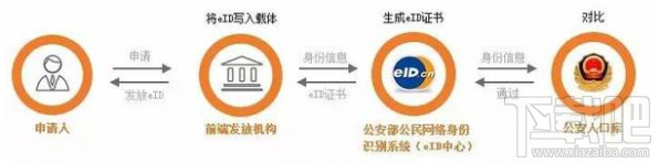 电子身份证怎么办理?电子身份证办理流程