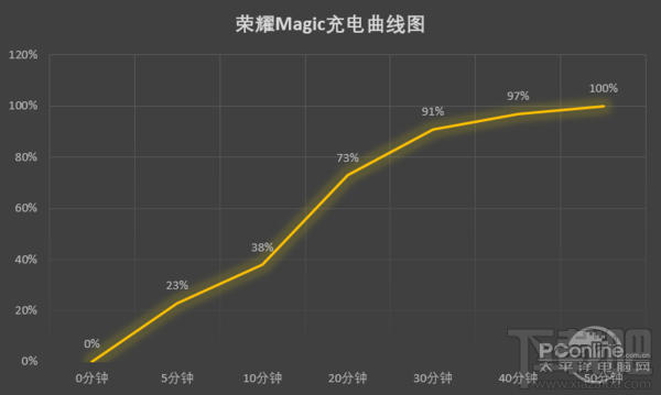 华为荣耀Magic手机全面评测:性价比超强!