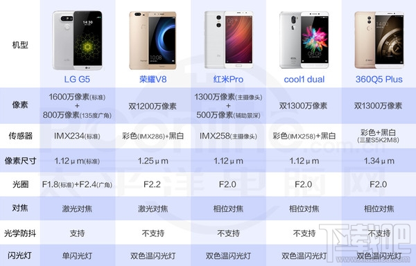 双摄手机哪个好？2016年全部双摄像头手机横评