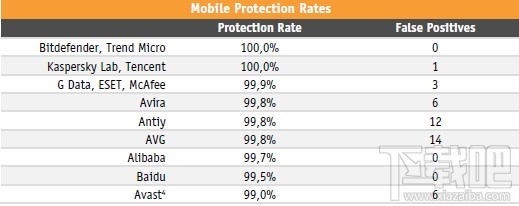 2016年度测评查杀率100%的手机杀毒软件,原来是它