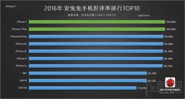 2016安兔兔智能手机用户好评排行榜TOP10盘点