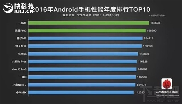 鲁大师手机游戏性能排行榜TOP10:华为Mate9第一