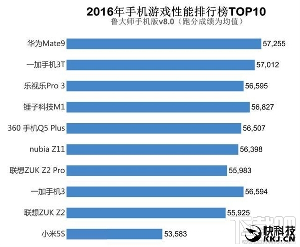 鲁大师手机游戏性能排行榜TOP10:华为Mate9第一