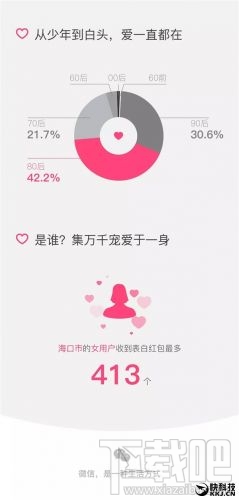 情人节微信表白红包大数据:5.20元比较受欢迎