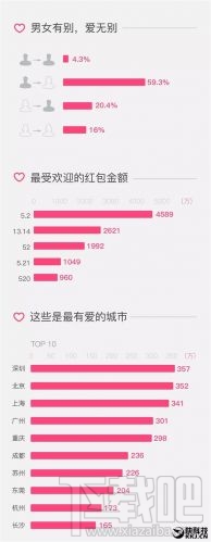 情人节微信表白红包大数据:5.20元比较受欢迎