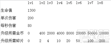 部落冲突皇室战争巨石投手属性怎么样?