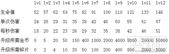 部落冲突皇室战争哥布林投矛手属性怎么样?