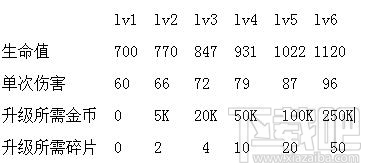部落冲突皇室战争冰法师属性怎么样?