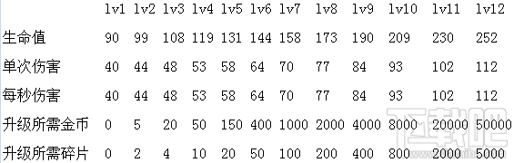部落冲突皇室战争亡灵属性怎么样?