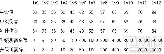 部落冲突皇室战争骷髅兵属性怎么样?