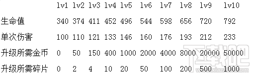 部落冲突皇室战争三个火枪手属性怎么样?