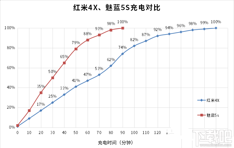 魅蓝5和红米4x哪个好?魅蓝5和红米4x配置对比