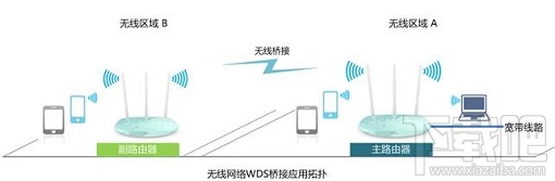 无线路由器最完美的桥接图文教程