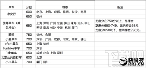 支付宝扫一扫就能骑共享单车:还能瓜分千万红包大奖