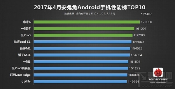 安兔兔4月智能手机性能榜：小米6跑分王
