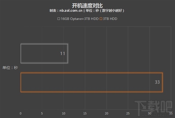 傲腾内存和固态硬盘哪个好,买傲腾内存还是固态硬盘?