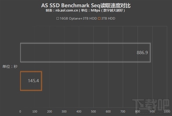 傲腾内存和固态硬盘哪个好,买傲腾内存还是固态硬盘?
