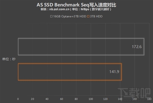 傲腾内存和固态硬盘哪个好,买傲腾内存还是固态硬盘?