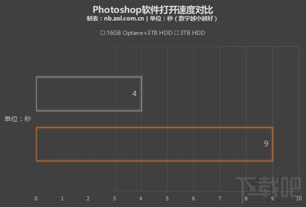 傲腾内存和固态硬盘哪个好,买傲腾内存还是固态硬盘?