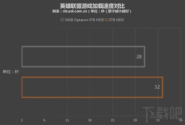 傲腾内存和固态硬盘哪个好,买傲腾内存还是固态硬盘?