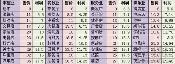 大富豪3梦想岛怎么规划?大富豪3梦想岛规划攻略
