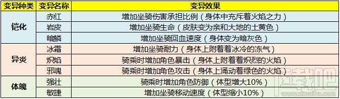 太极熊猫3坐骑紫电雷龙怎么样?太极熊猫3坐骑紫电雷龙属性技能详解