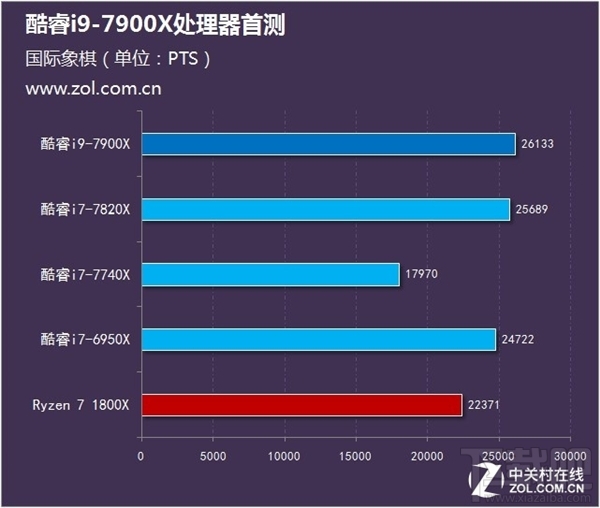 Intel酷睿i9-7900X测试：十核稳超4.8GHz 7499元