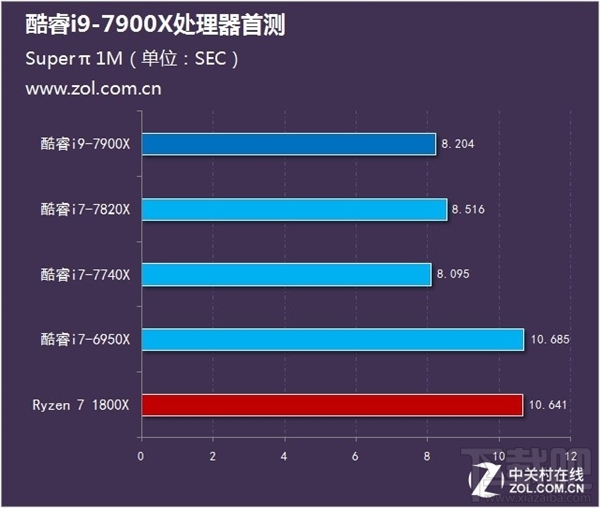 Intel酷睿i9-7900X测试：十核稳超4.8GHz 7499元