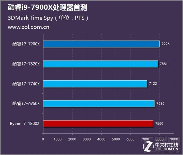 Intel酷睿i9-7900X测试：十核稳超4.8GHz 7499元