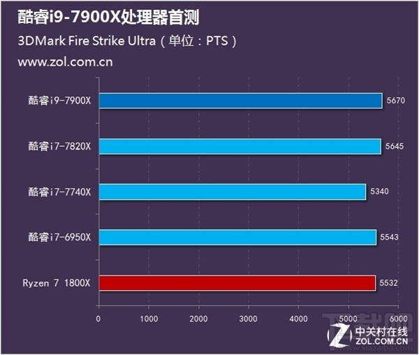 Intel酷睿i9-7900X测试：十核稳超4.8GHz 7499元