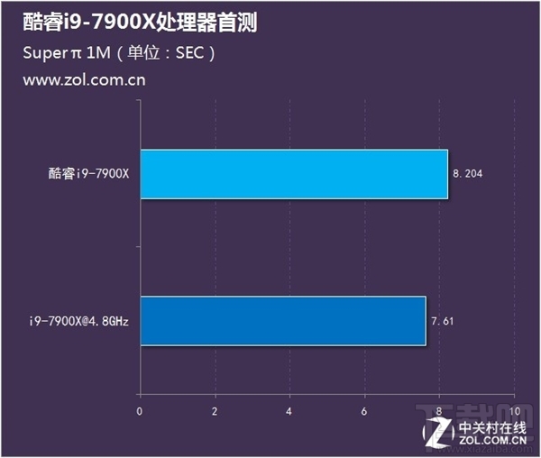 Intel酷睿i9-7900X测试：十核稳超4.8GHz 7499元