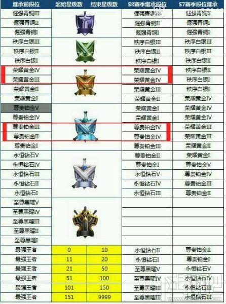 王者荣耀s8赛季段位继承表 王者荣耀s8段位重置表规则