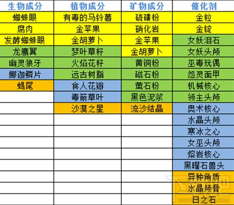 奶块手游怎么炼金 奶块手游炼金详细攻略