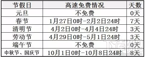 2017国庆中秋高速收费吗?2017国庆中秋高速免费通行时间