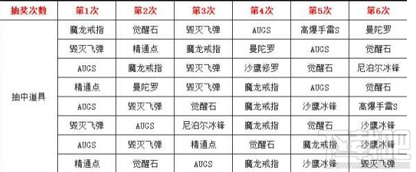 cf手游死神礼包抽奖顺序是什么?cf手游死神礼包抽奖攻略