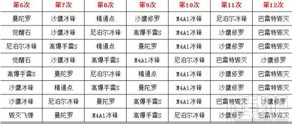 cf手游死神礼包抽奖顺序是什么?cf手游死神礼包抽奖攻略